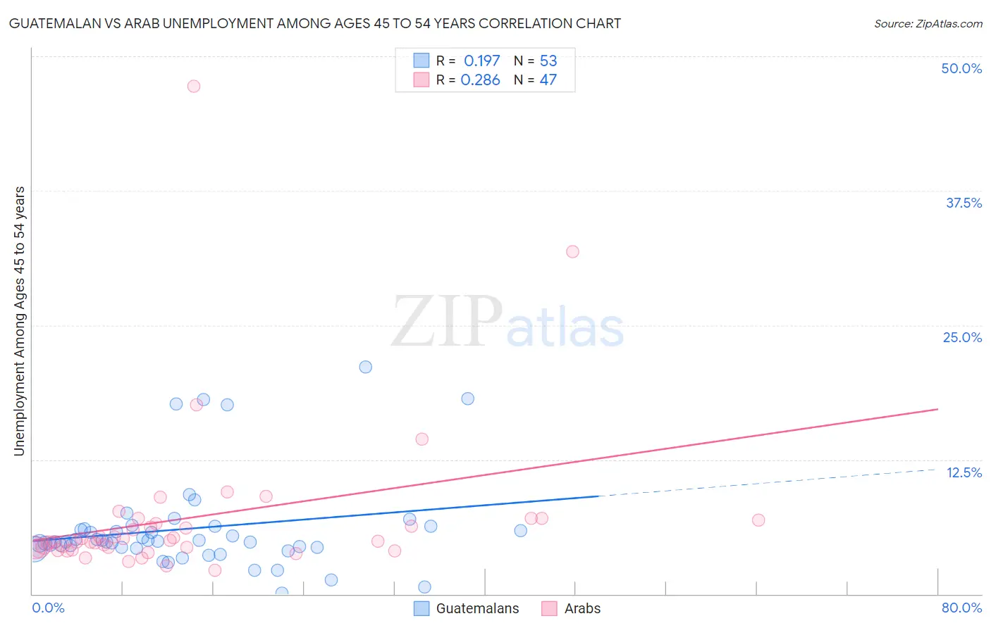 Guatemalan vs Arab Unemployment Among Ages 45 to 54 years