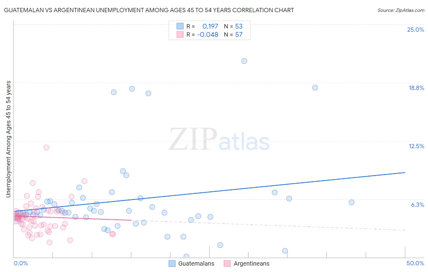 Guatemalan vs Argentinean Unemployment Among Ages 45 to 54 years