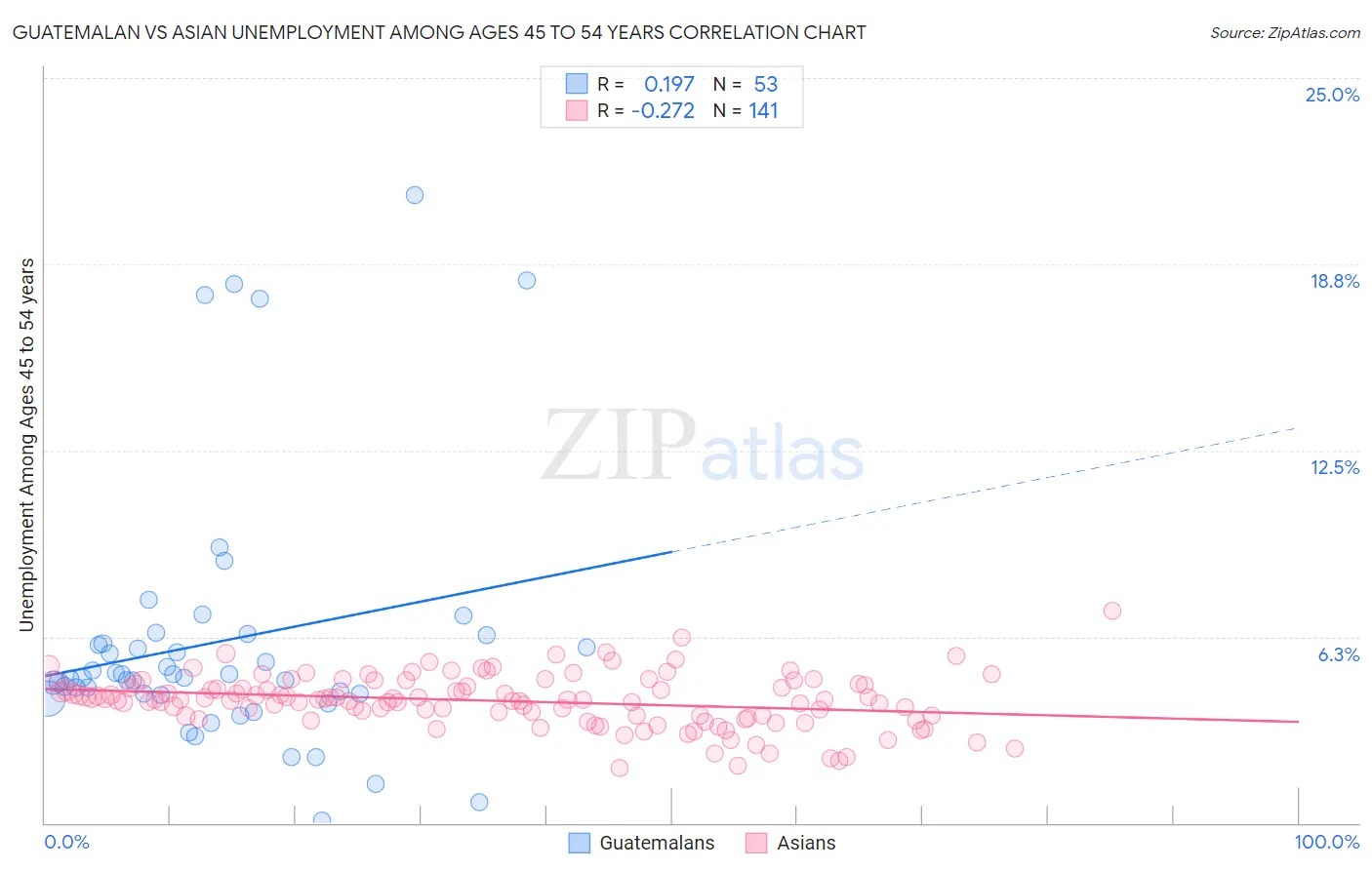 Guatemalan vs Asian Unemployment Among Ages 45 to 54 years