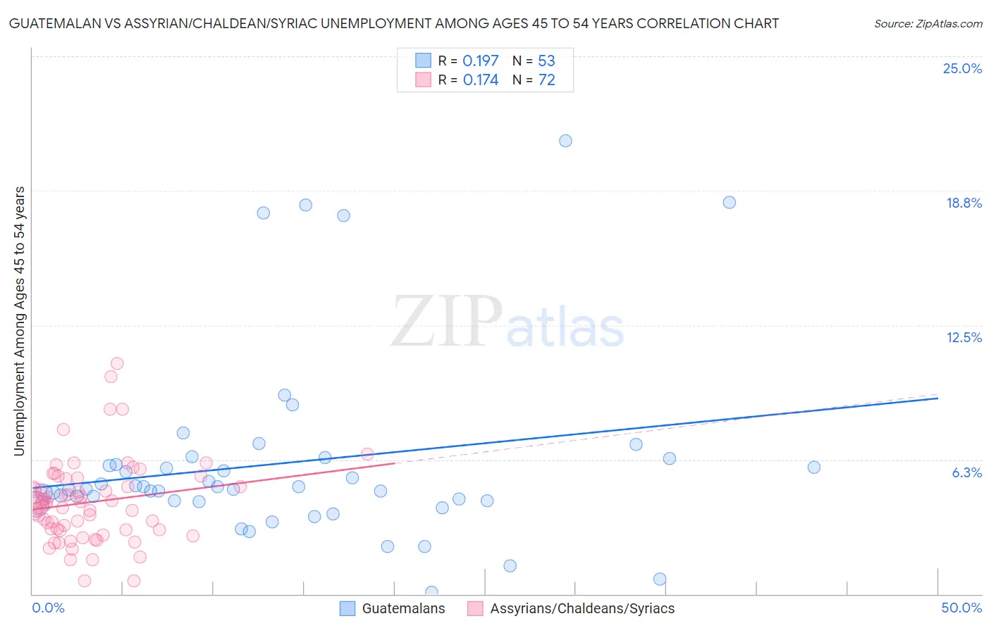Guatemalan vs Assyrian/Chaldean/Syriac Unemployment Among Ages 45 to 54 years