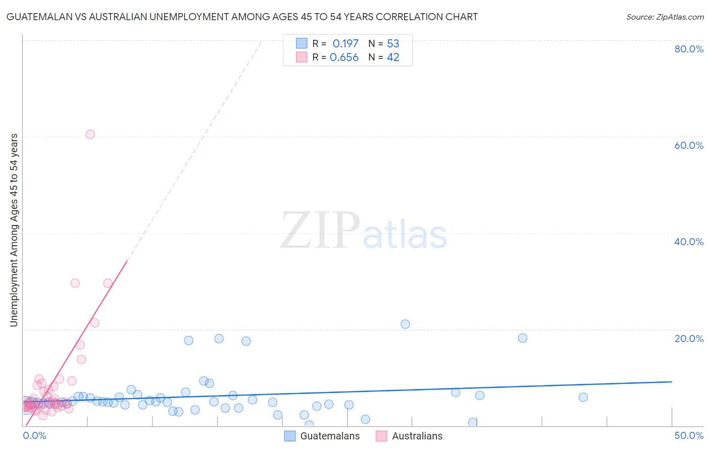 Guatemalan vs Australian Unemployment Among Ages 45 to 54 years