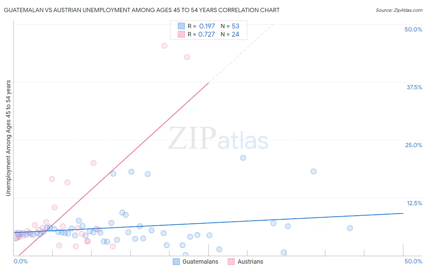 Guatemalan vs Austrian Unemployment Among Ages 45 to 54 years