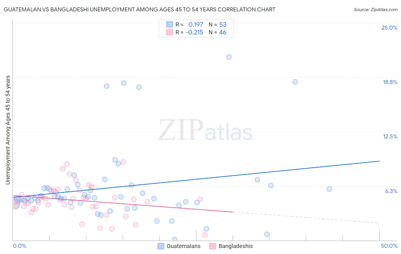 Guatemalan vs Bangladeshi Unemployment Among Ages 45 to 54 years