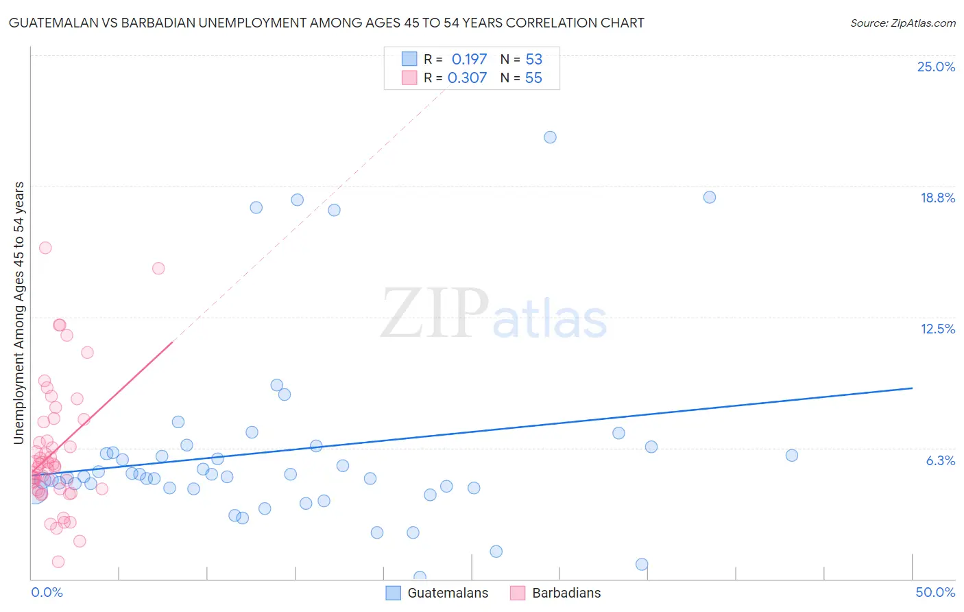 Guatemalan vs Barbadian Unemployment Among Ages 45 to 54 years