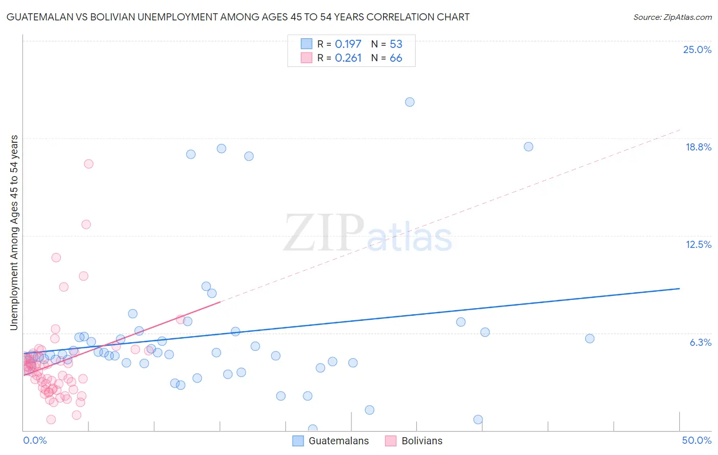 Guatemalan vs Bolivian Unemployment Among Ages 45 to 54 years