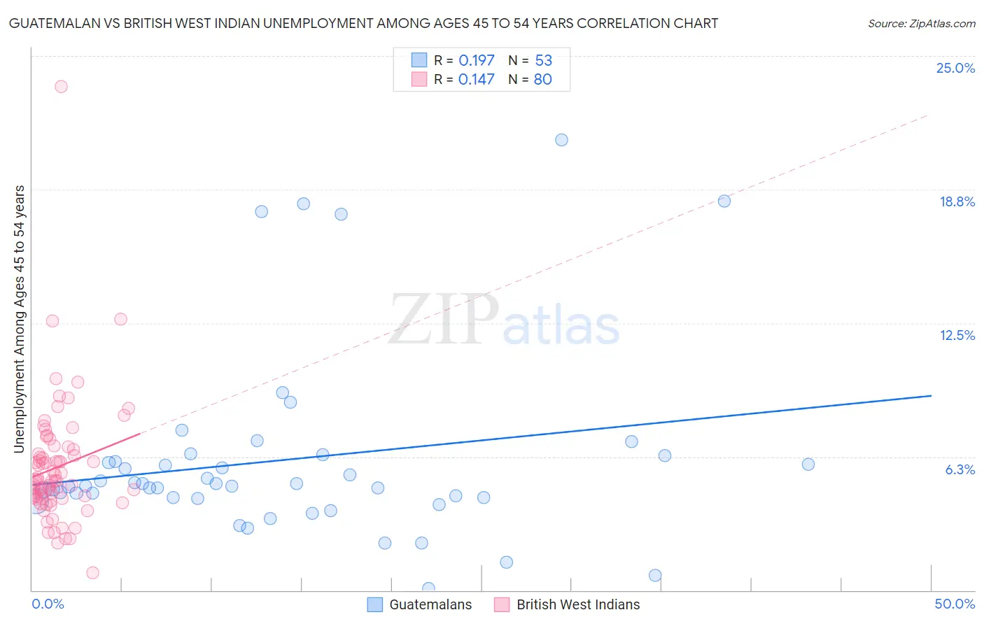 Guatemalan vs British West Indian Unemployment Among Ages 45 to 54 years