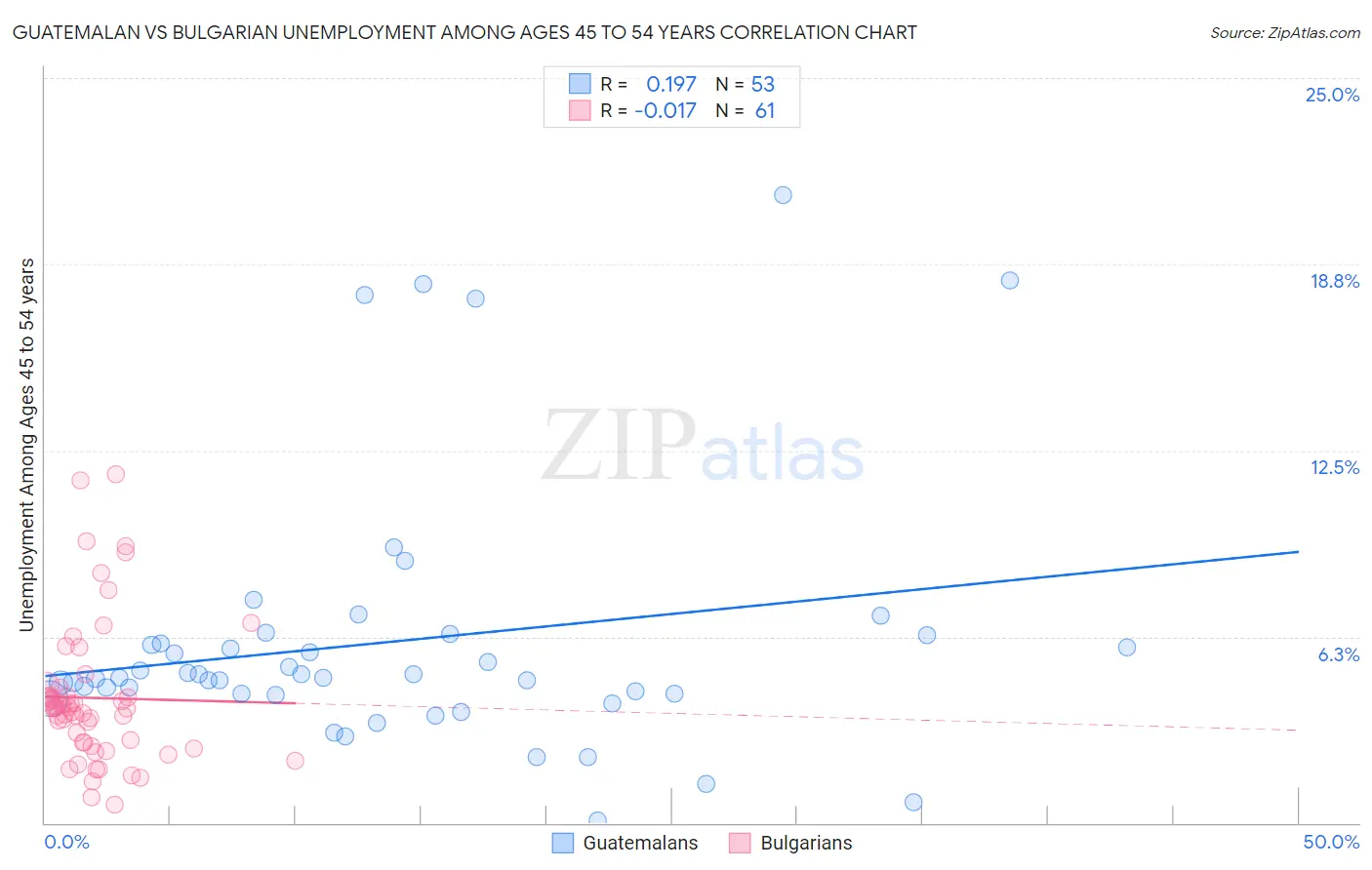 Guatemalan vs Bulgarian Unemployment Among Ages 45 to 54 years