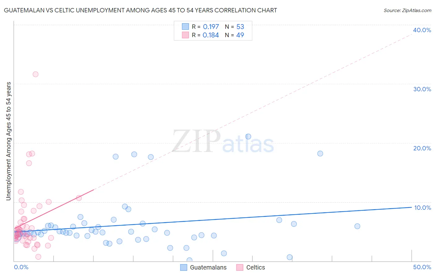Guatemalan vs Celtic Unemployment Among Ages 45 to 54 years