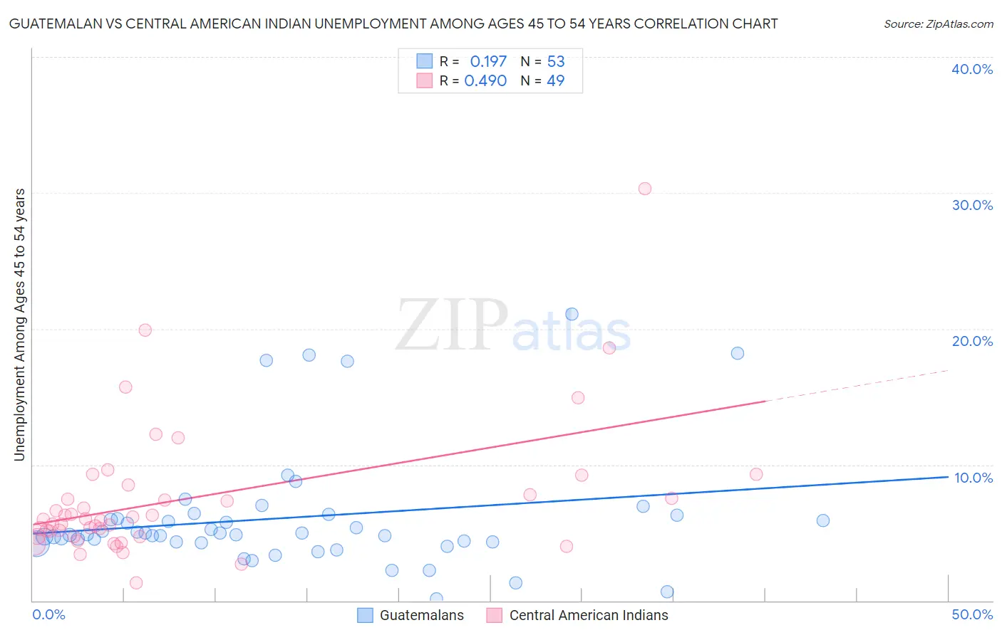 Guatemalan vs Central American Indian Unemployment Among Ages 45 to 54 years