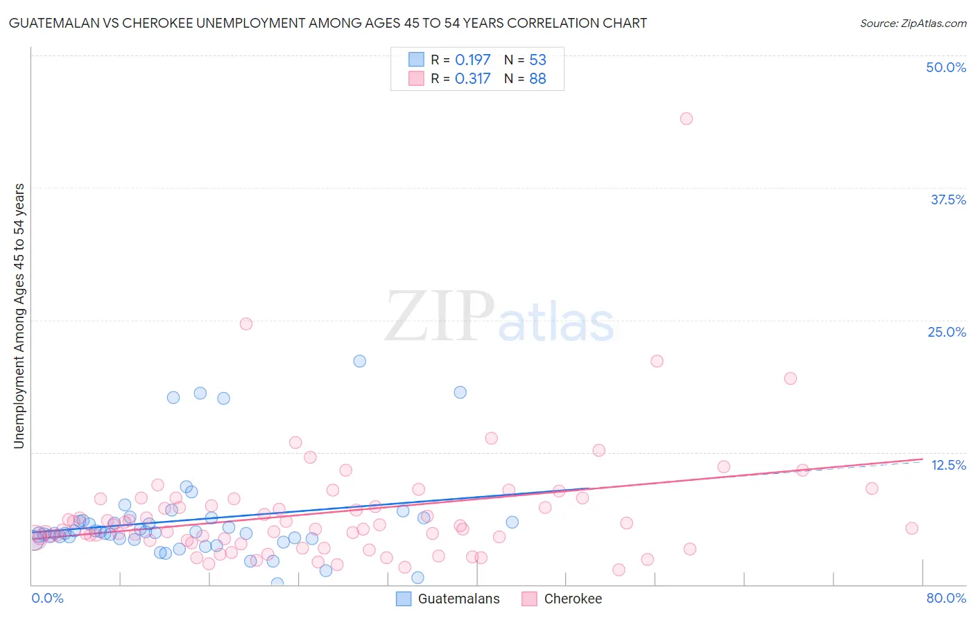 Guatemalan vs Cherokee Unemployment Among Ages 45 to 54 years