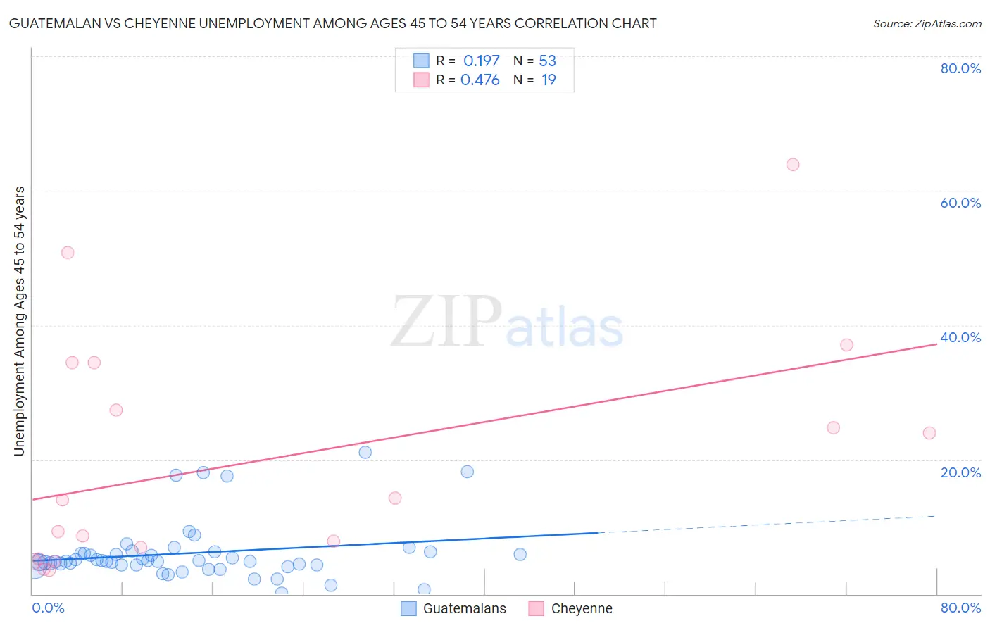 Guatemalan vs Cheyenne Unemployment Among Ages 45 to 54 years