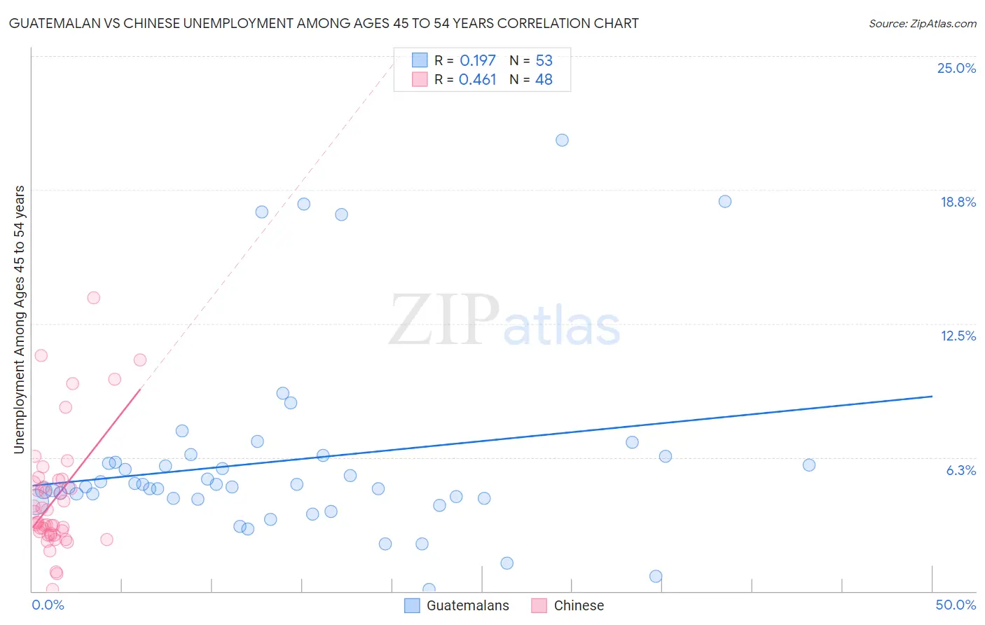Guatemalan vs Chinese Unemployment Among Ages 45 to 54 years