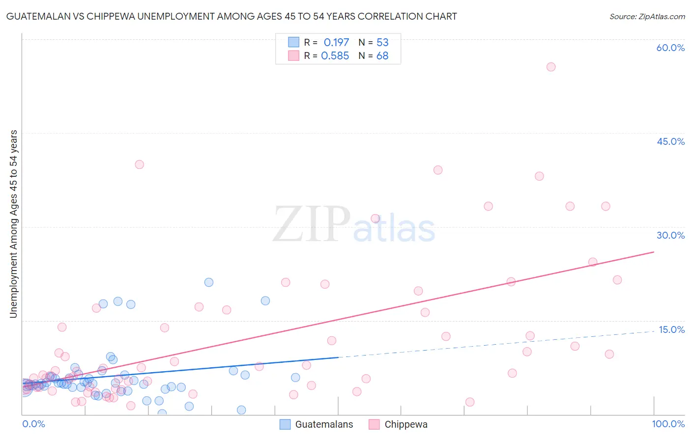 Guatemalan vs Chippewa Unemployment Among Ages 45 to 54 years