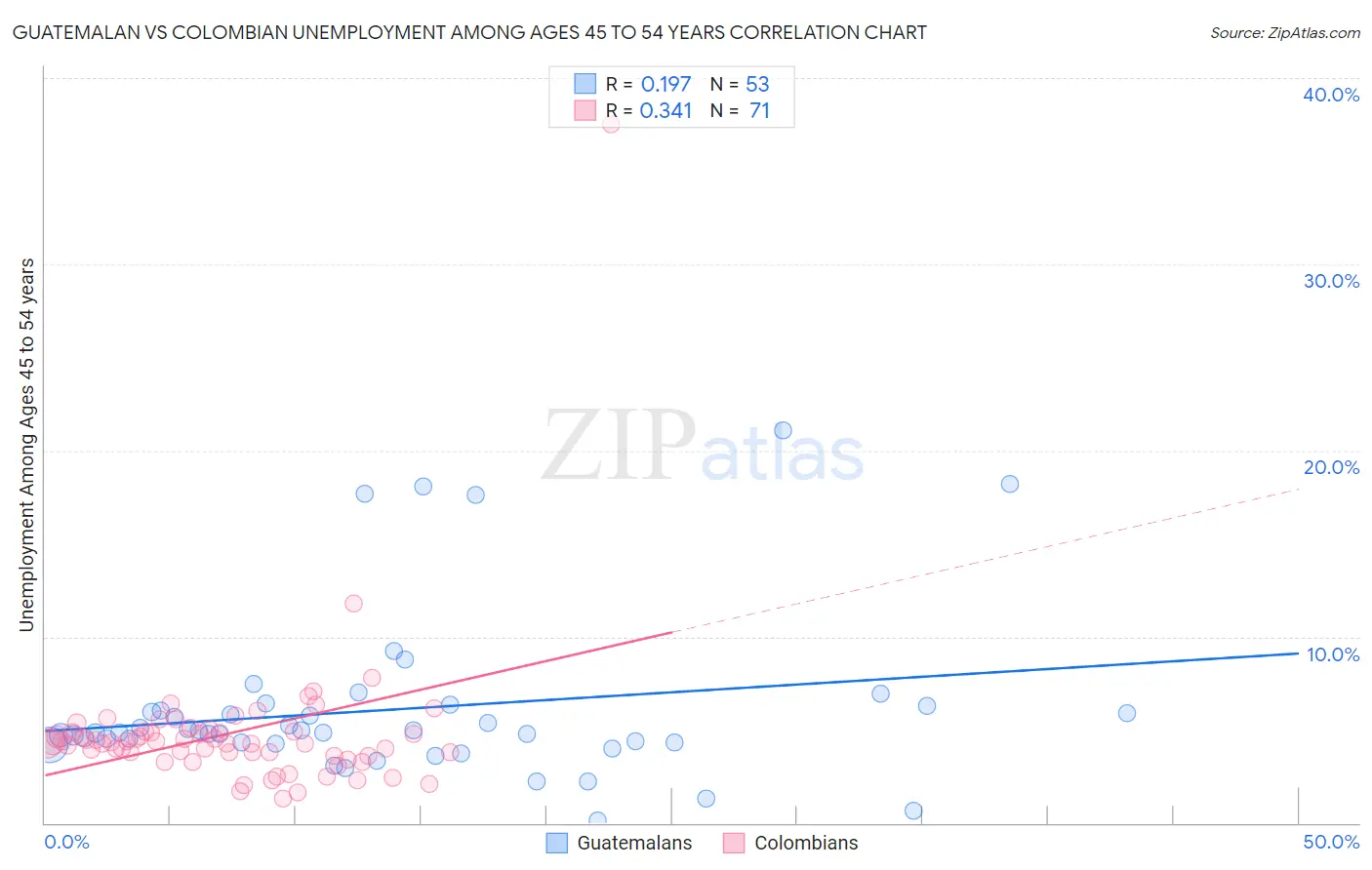 Guatemalan vs Colombian Unemployment Among Ages 45 to 54 years