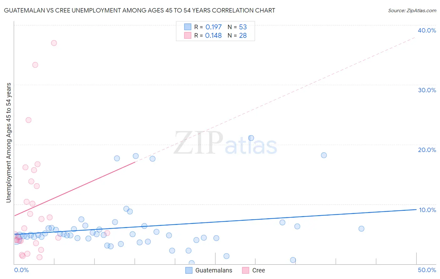 Guatemalan vs Cree Unemployment Among Ages 45 to 54 years