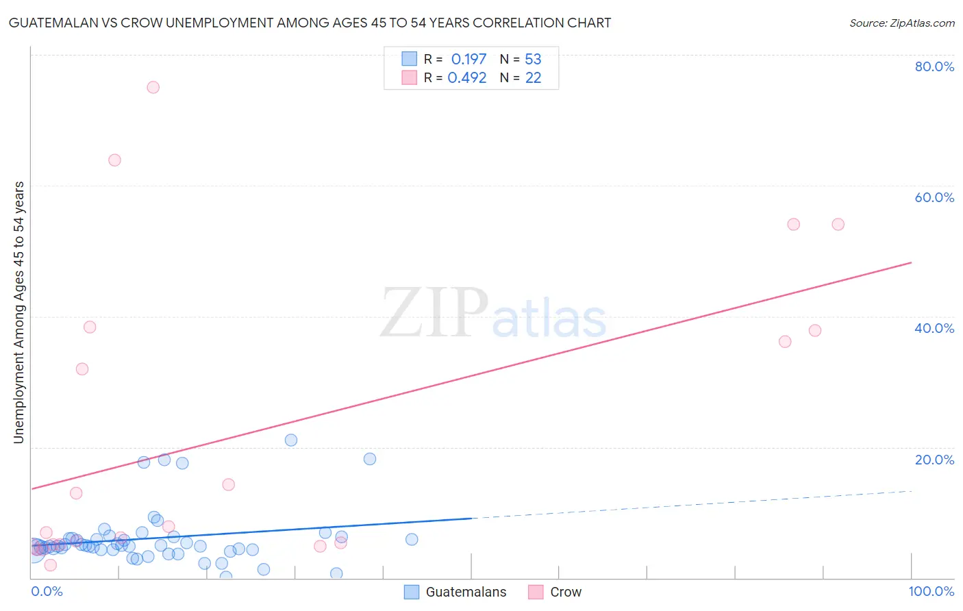 Guatemalan vs Crow Unemployment Among Ages 45 to 54 years