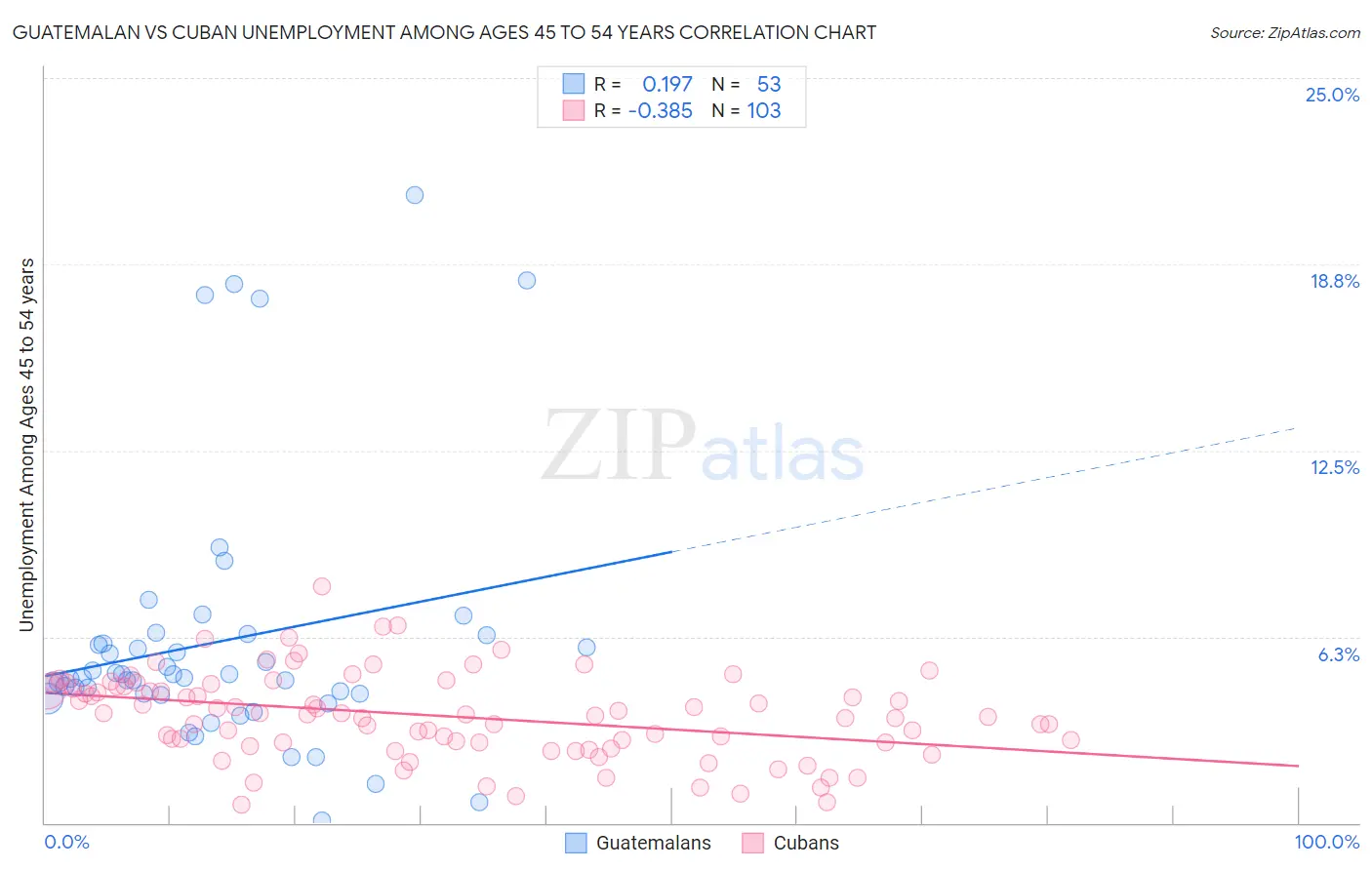 Guatemalan vs Cuban Unemployment Among Ages 45 to 54 years