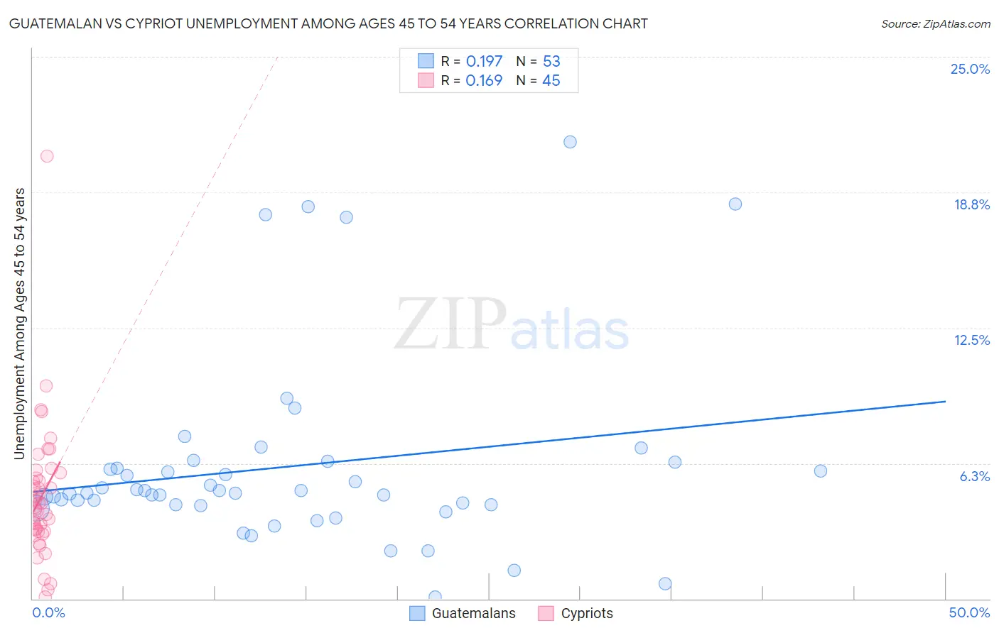 Guatemalan vs Cypriot Unemployment Among Ages 45 to 54 years