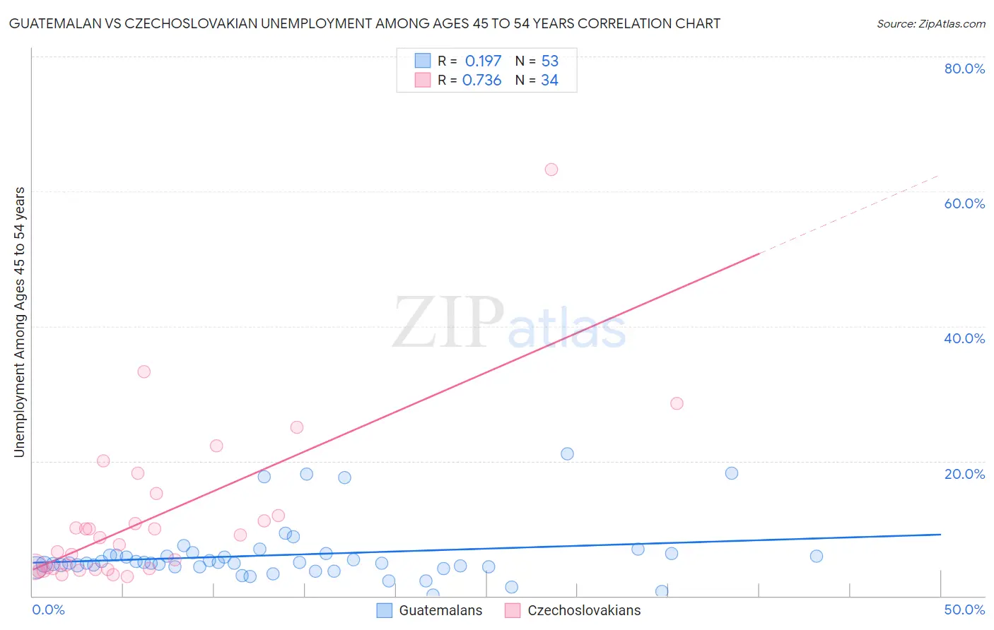 Guatemalan vs Czechoslovakian Unemployment Among Ages 45 to 54 years