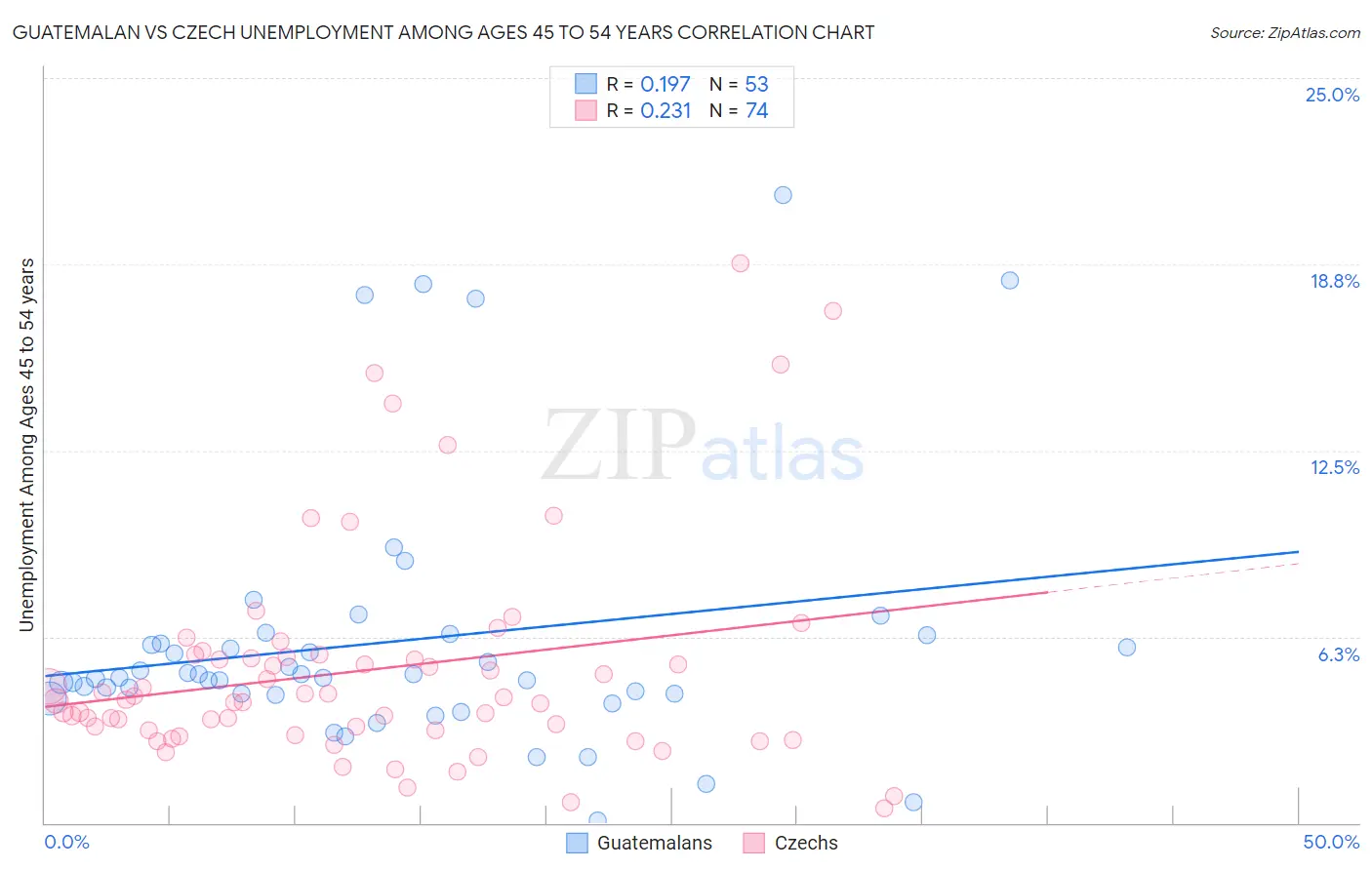 Guatemalan vs Czech Unemployment Among Ages 45 to 54 years