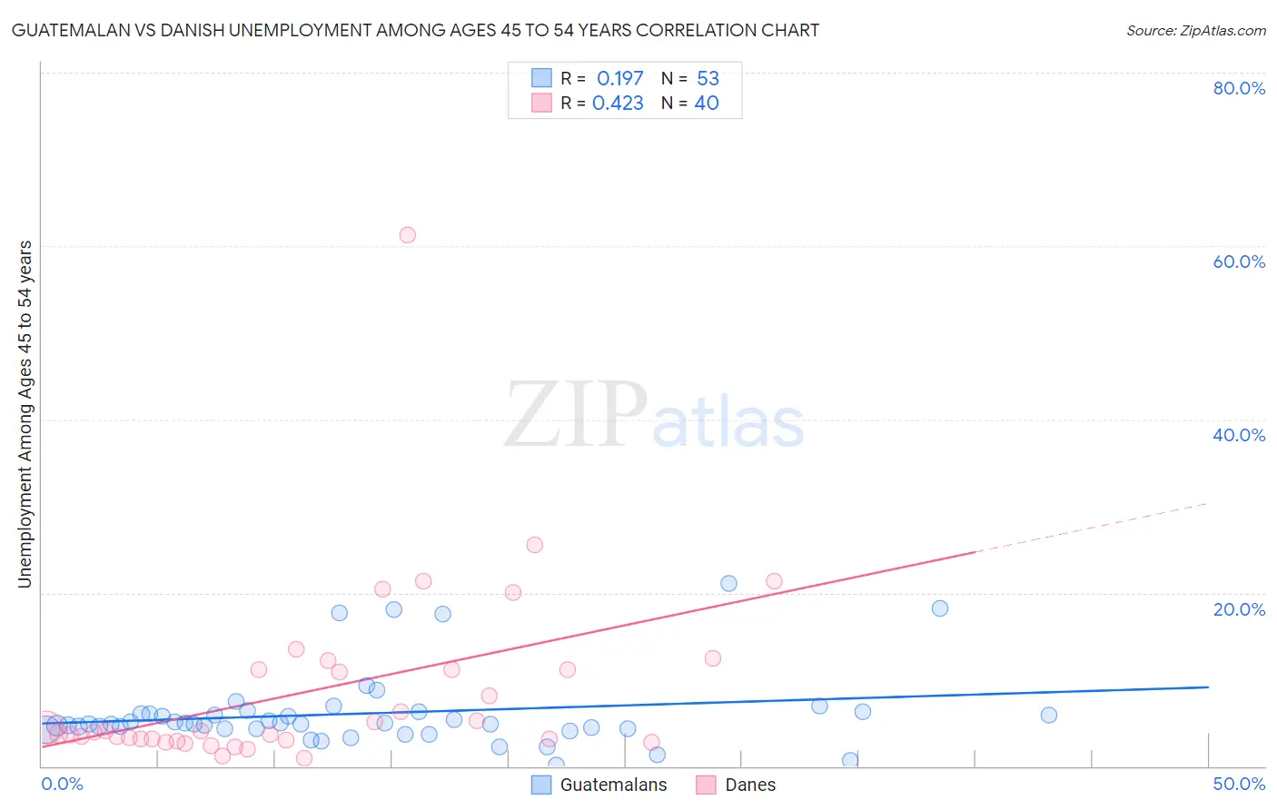 Guatemalan vs Danish Unemployment Among Ages 45 to 54 years