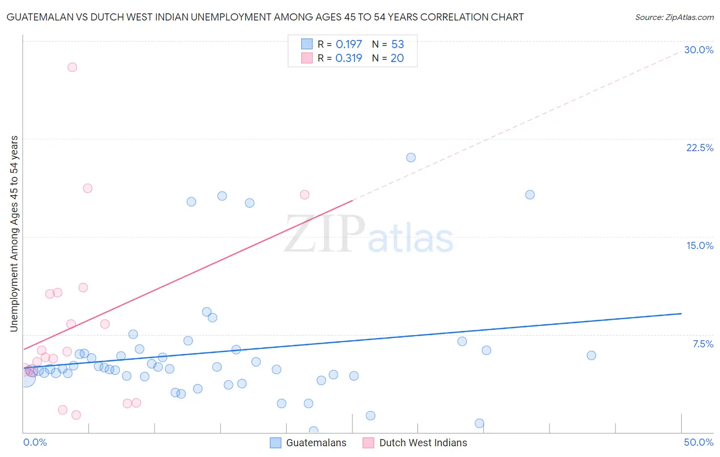 Guatemalan vs Dutch West Indian Unemployment Among Ages 45 to 54 years