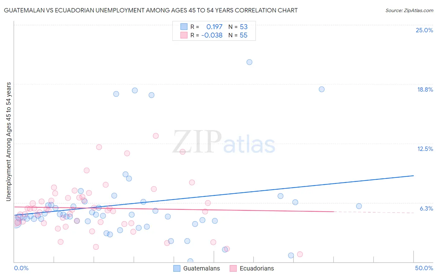 Guatemalan vs Ecuadorian Unemployment Among Ages 45 to 54 years