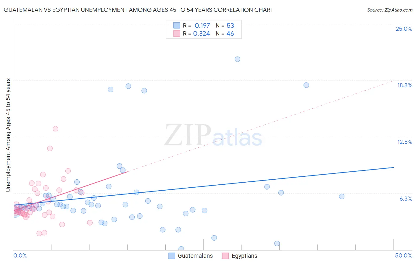 Guatemalan vs Egyptian Unemployment Among Ages 45 to 54 years