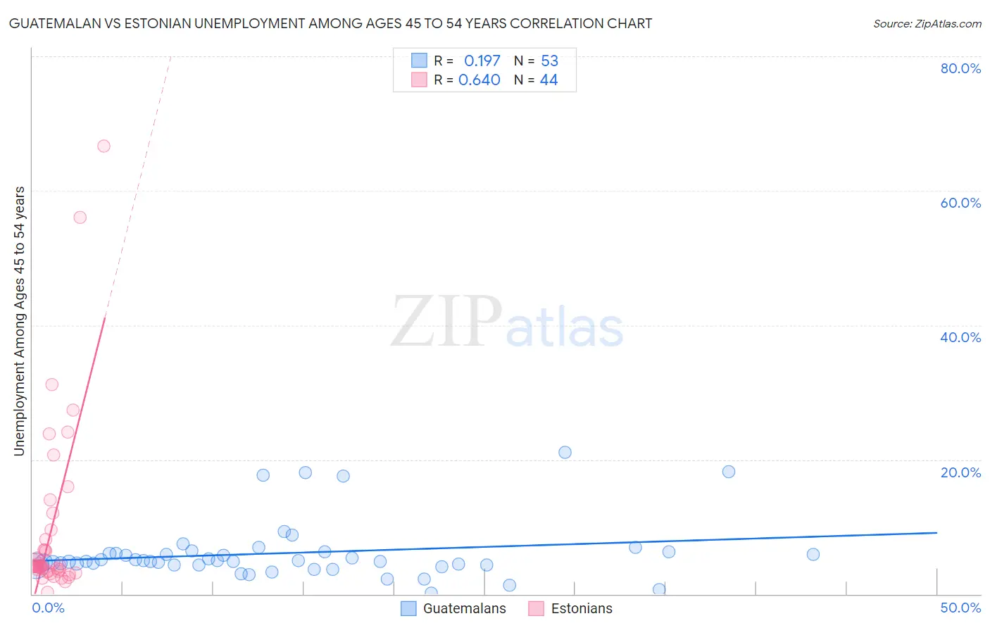Guatemalan vs Estonian Unemployment Among Ages 45 to 54 years