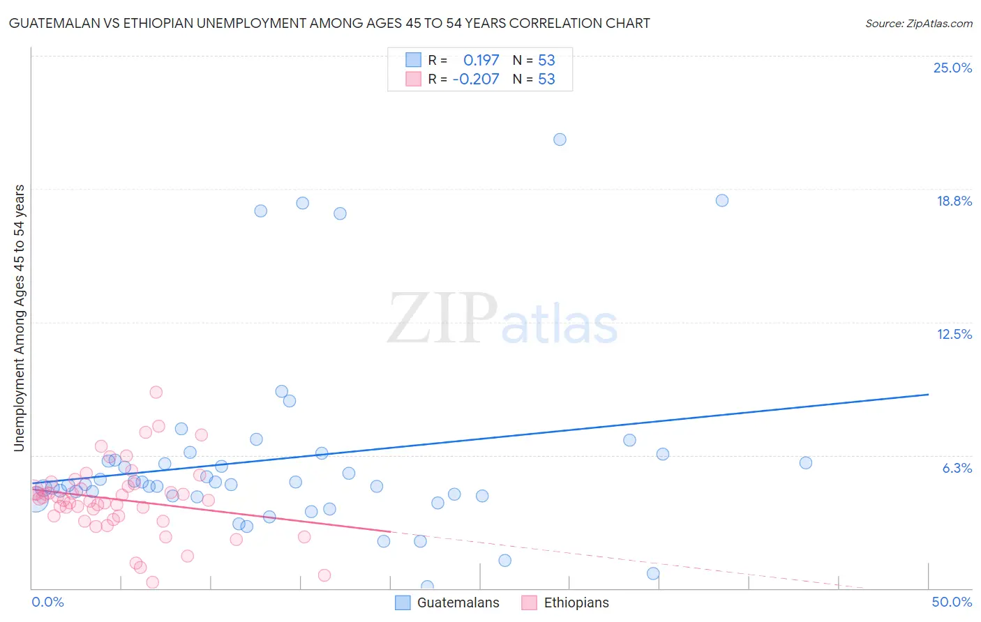 Guatemalan vs Ethiopian Unemployment Among Ages 45 to 54 years