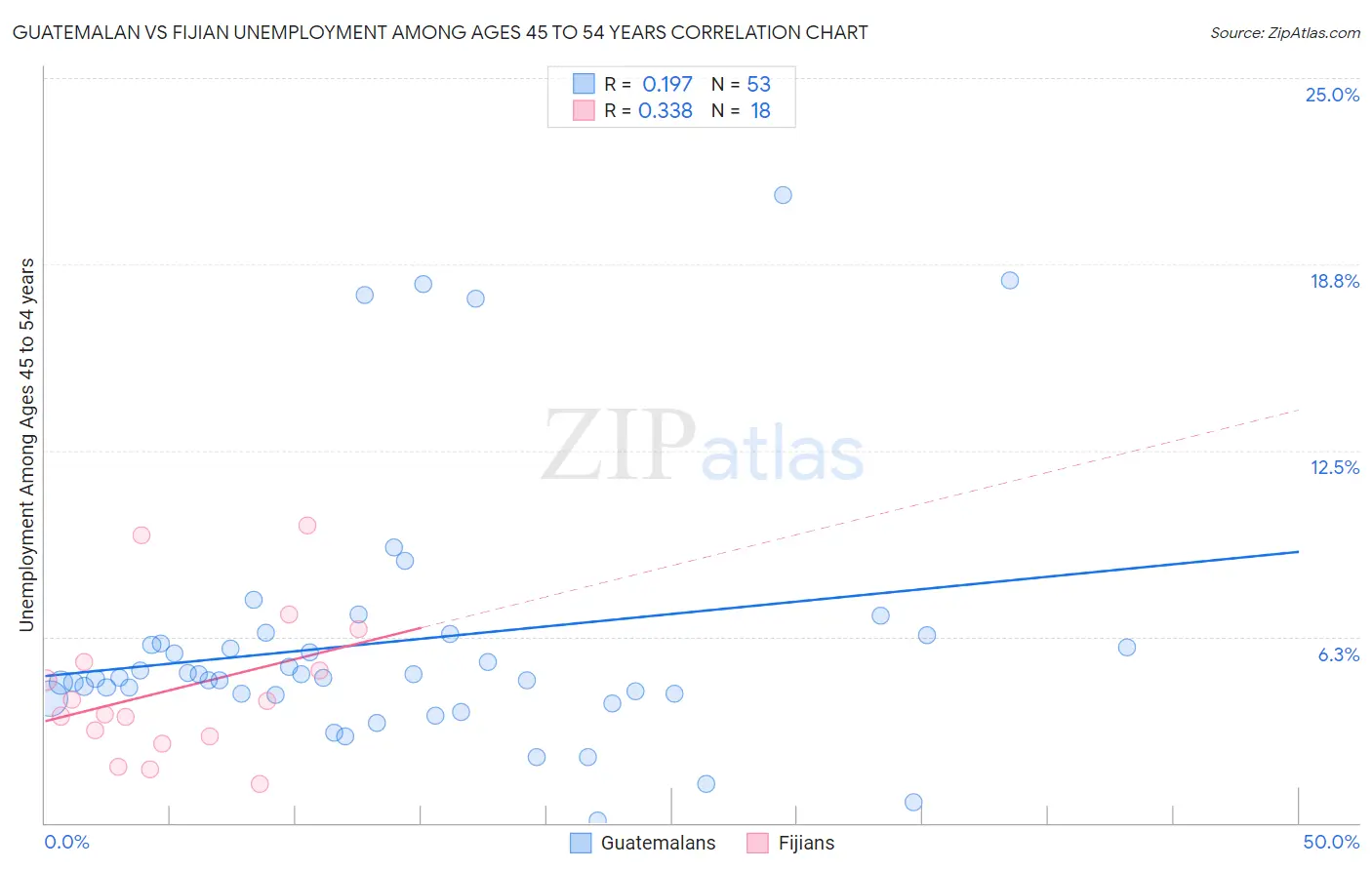 Guatemalan vs Fijian Unemployment Among Ages 45 to 54 years