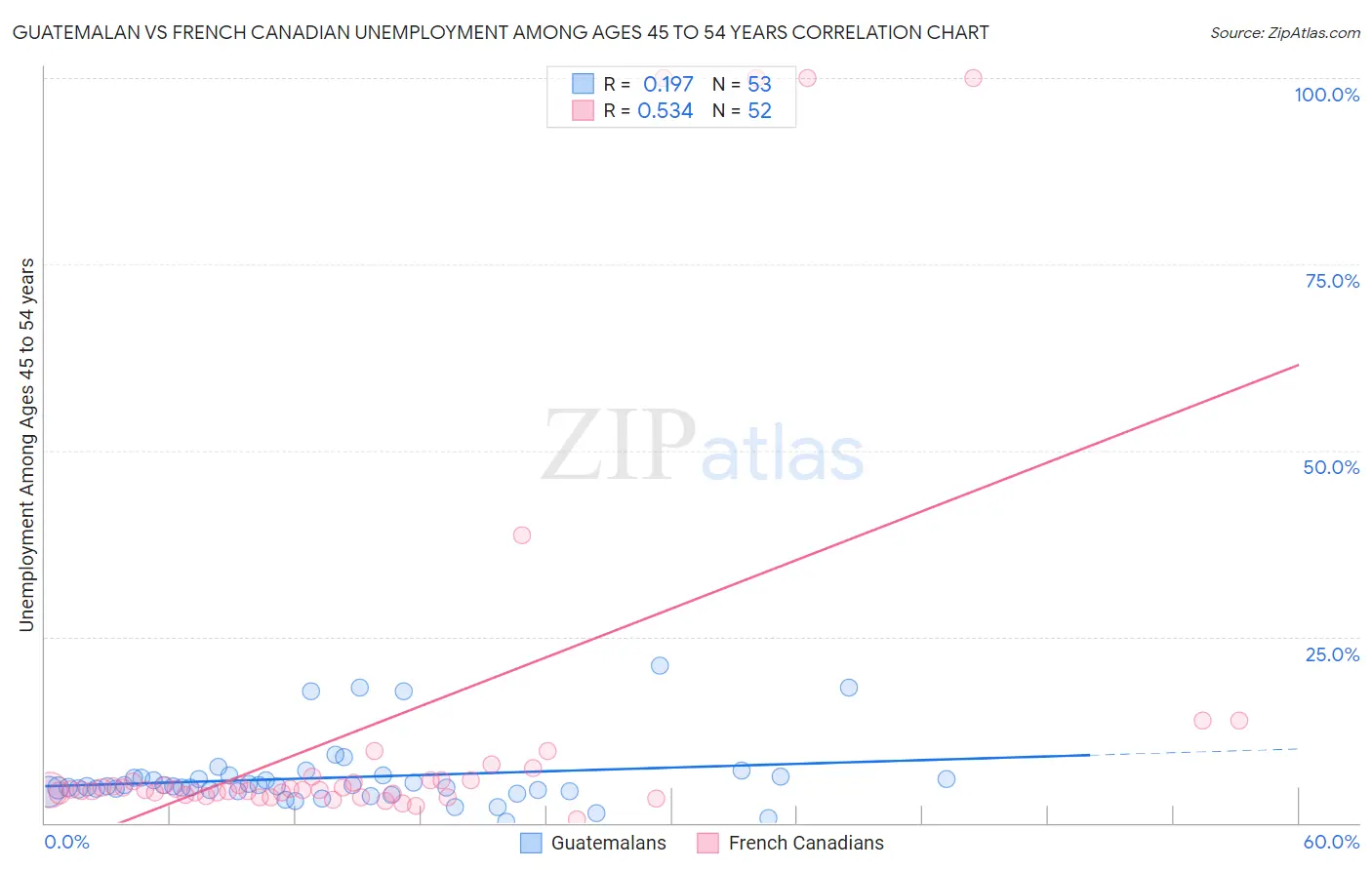 Guatemalan vs French Canadian Unemployment Among Ages 45 to 54 years