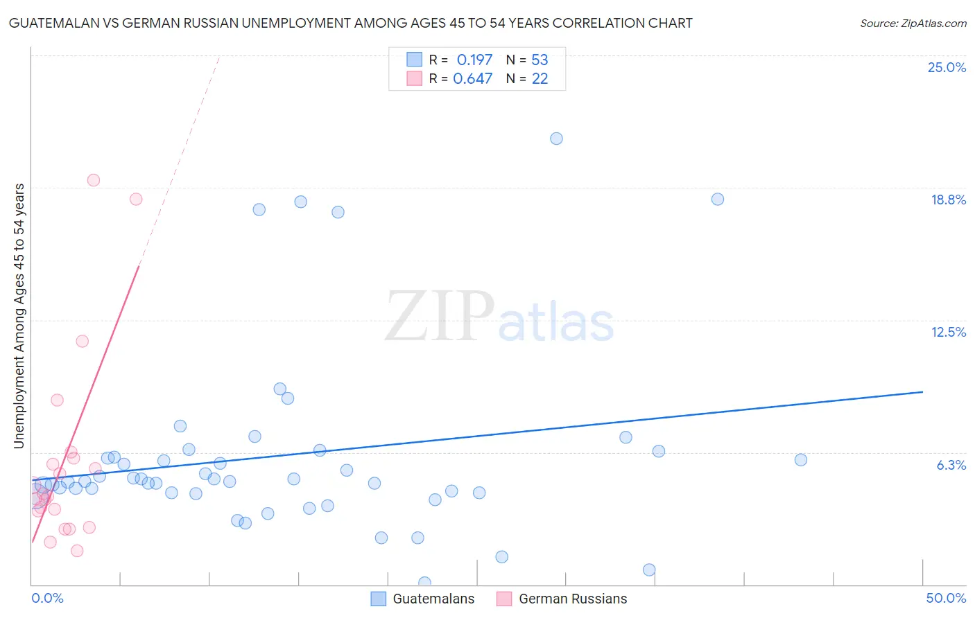 Guatemalan vs German Russian Unemployment Among Ages 45 to 54 years