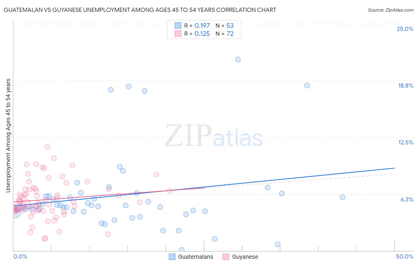 Guatemalan vs Guyanese Unemployment Among Ages 45 to 54 years