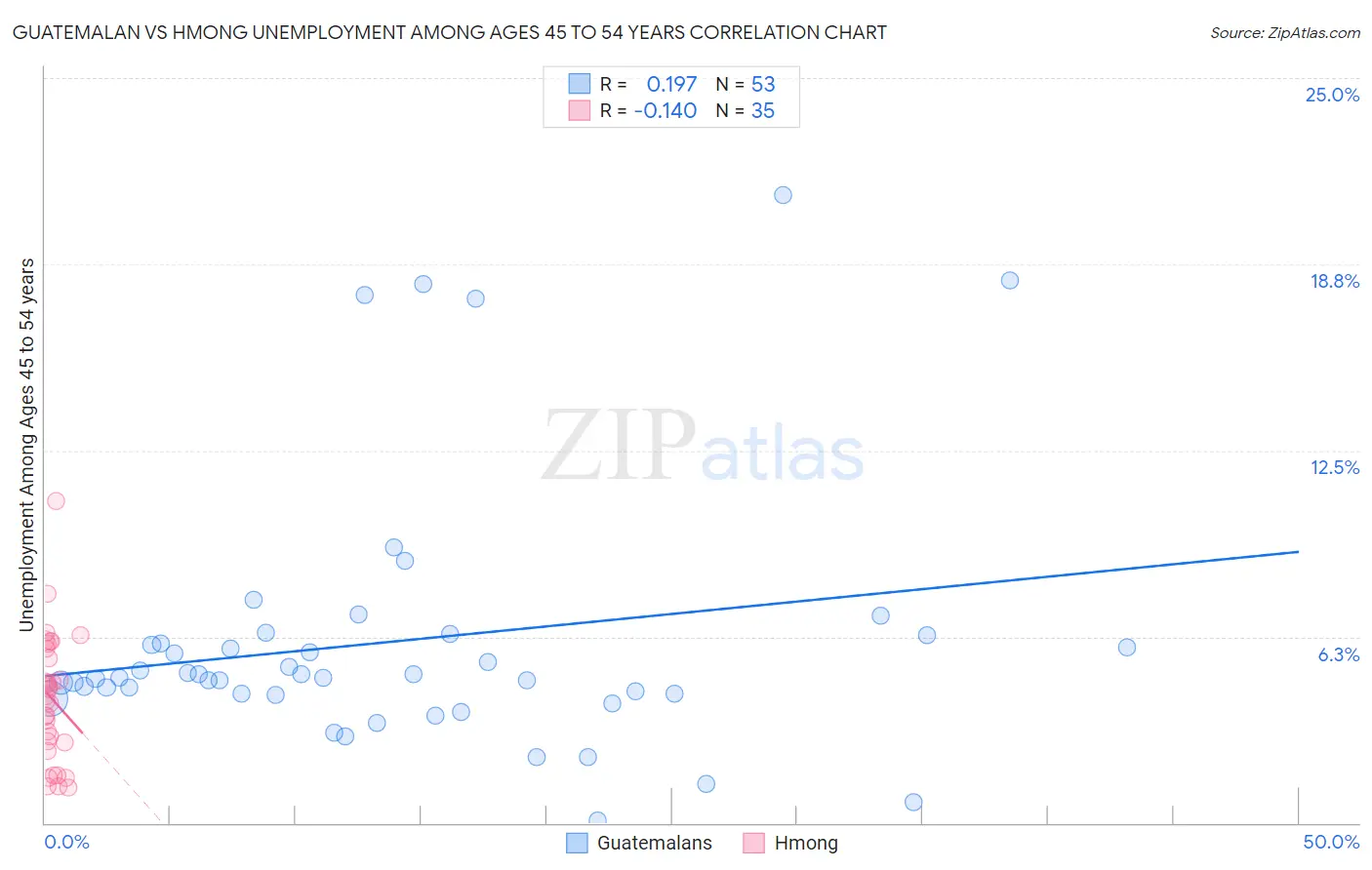 Guatemalan vs Hmong Unemployment Among Ages 45 to 54 years