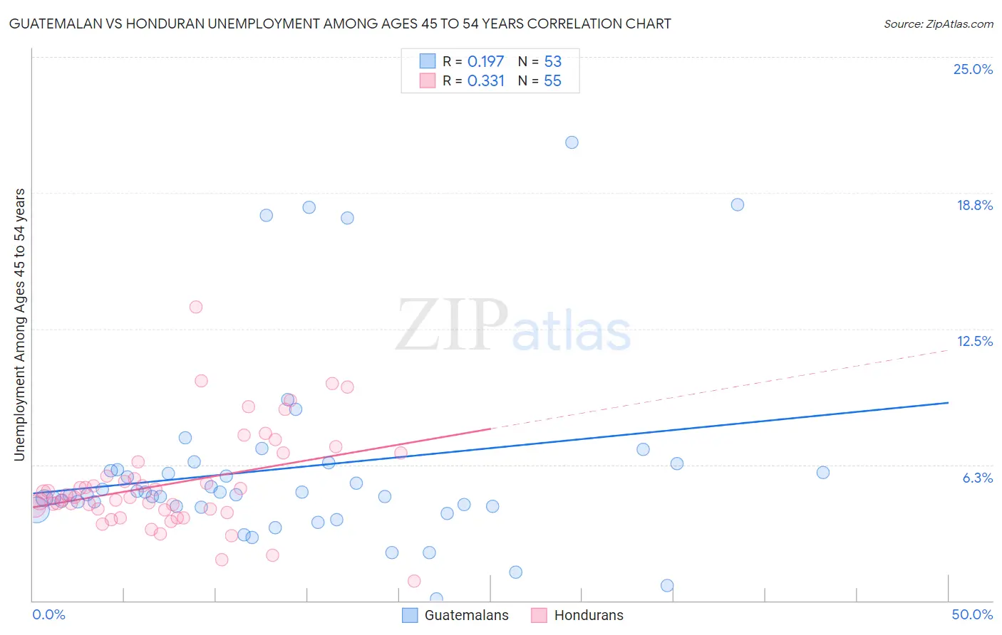 Guatemalan vs Honduran Unemployment Among Ages 45 to 54 years