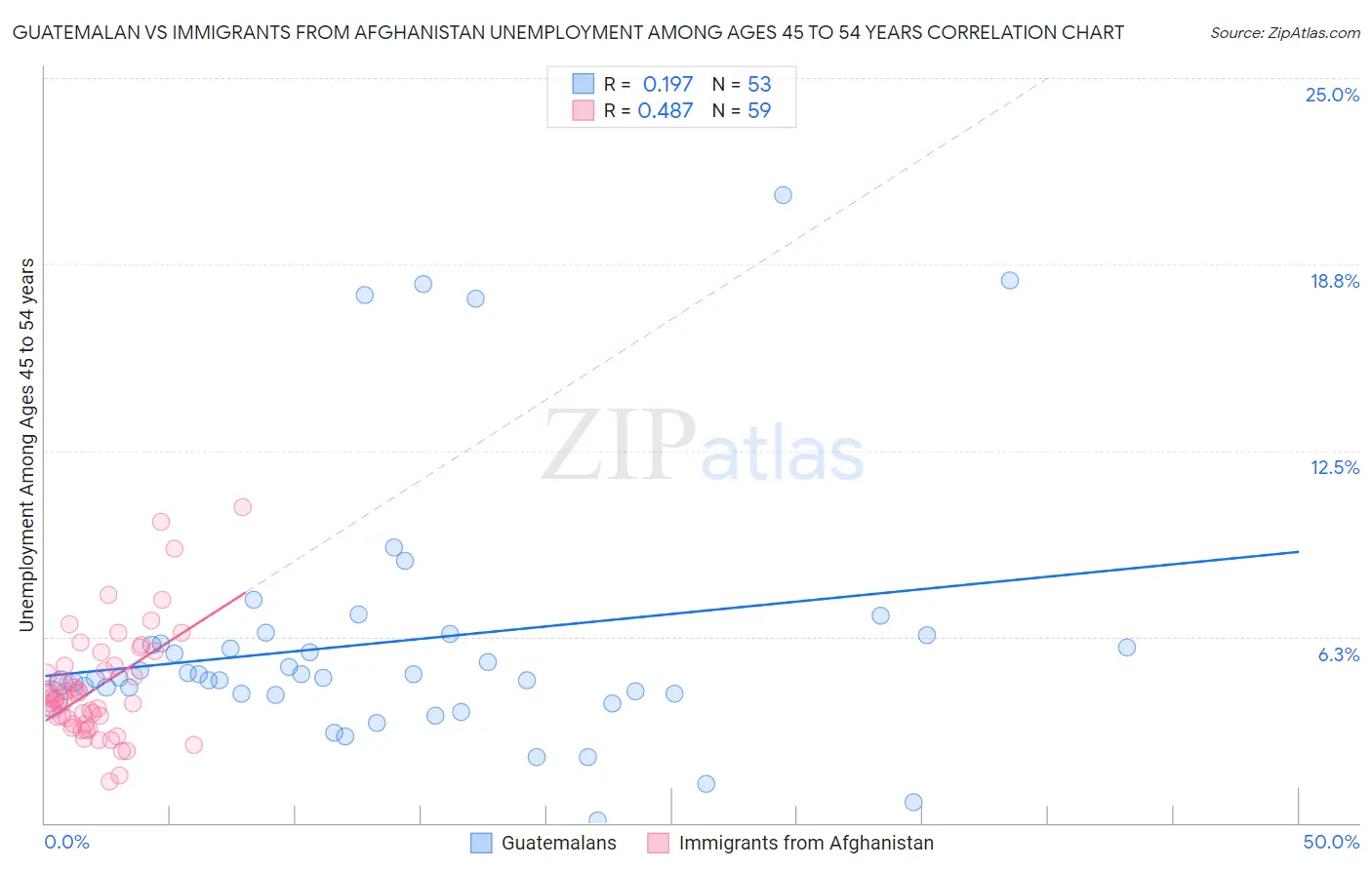 Guatemalan vs Immigrants from Afghanistan Unemployment Among Ages 45 to 54 years