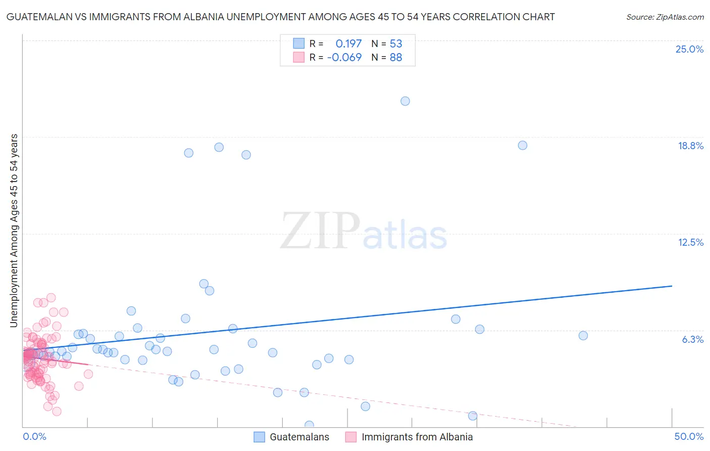 Guatemalan vs Immigrants from Albania Unemployment Among Ages 45 to 54 years