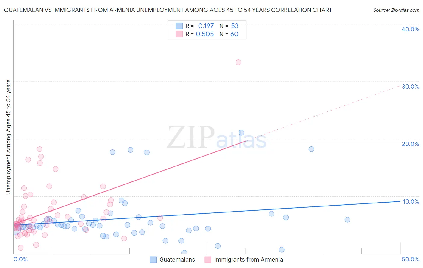 Guatemalan vs Immigrants from Armenia Unemployment Among Ages 45 to 54 years
