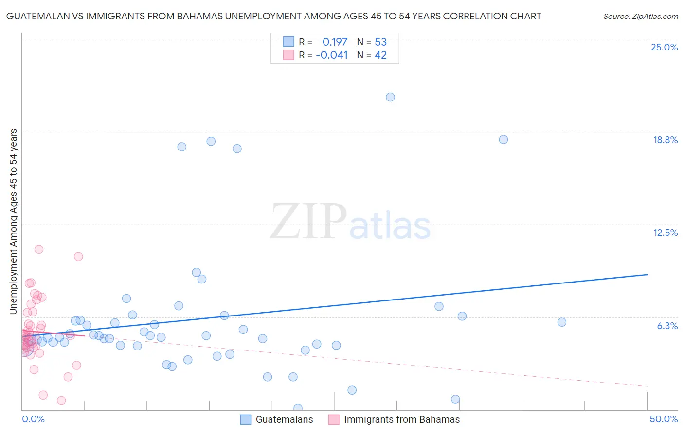 Guatemalan vs Immigrants from Bahamas Unemployment Among Ages 45 to 54 years