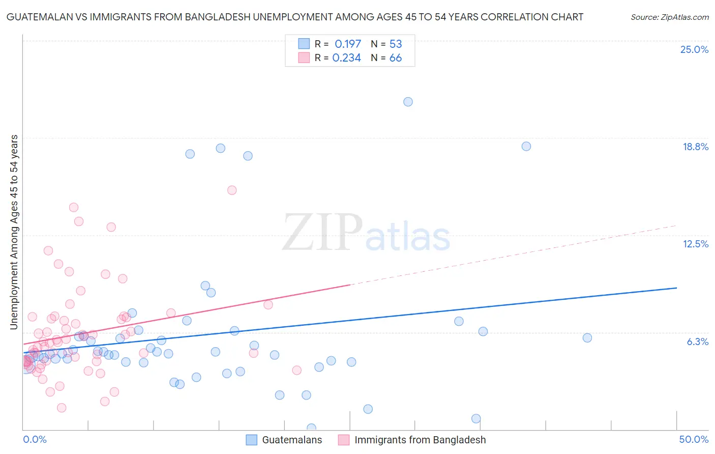 Guatemalan vs Immigrants from Bangladesh Unemployment Among Ages 45 to 54 years