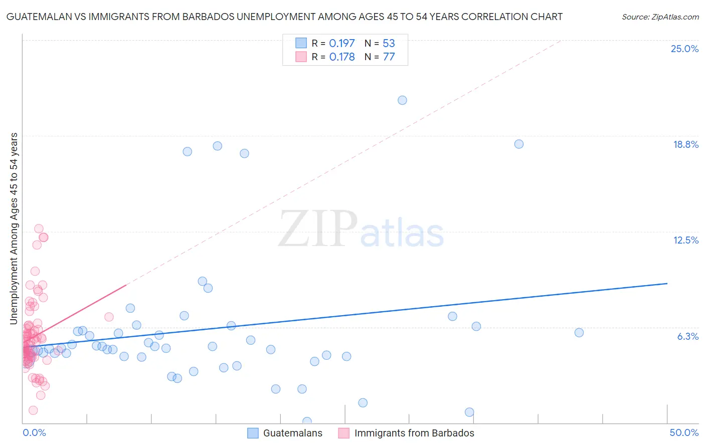 Guatemalan vs Immigrants from Barbados Unemployment Among Ages 45 to 54 years