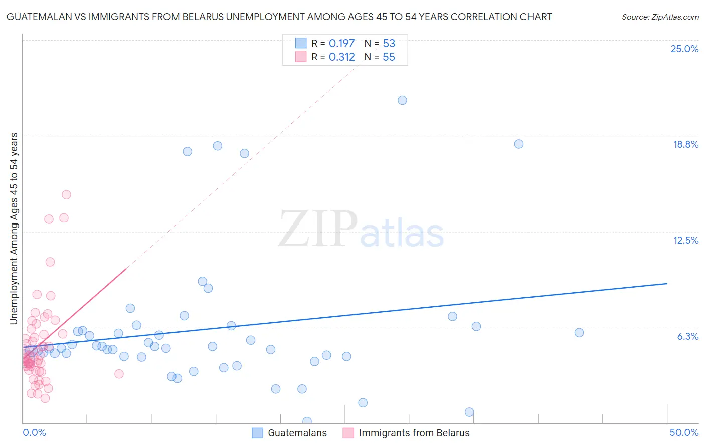 Guatemalan vs Immigrants from Belarus Unemployment Among Ages 45 to 54 years