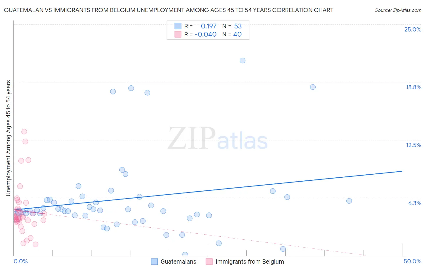 Guatemalan vs Immigrants from Belgium Unemployment Among Ages 45 to 54 years