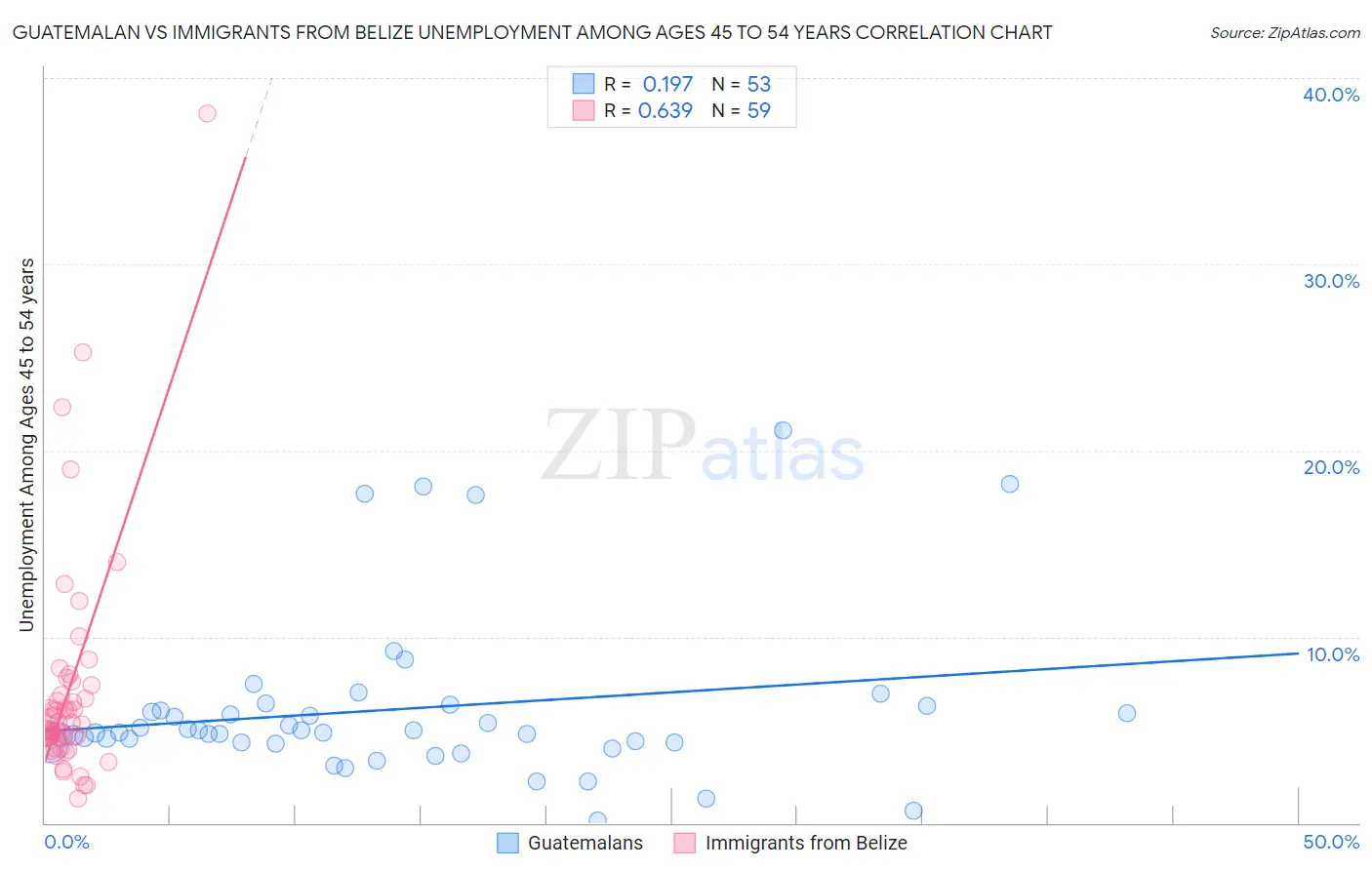 Guatemalan vs Immigrants from Belize Unemployment Among Ages 45 to 54 years