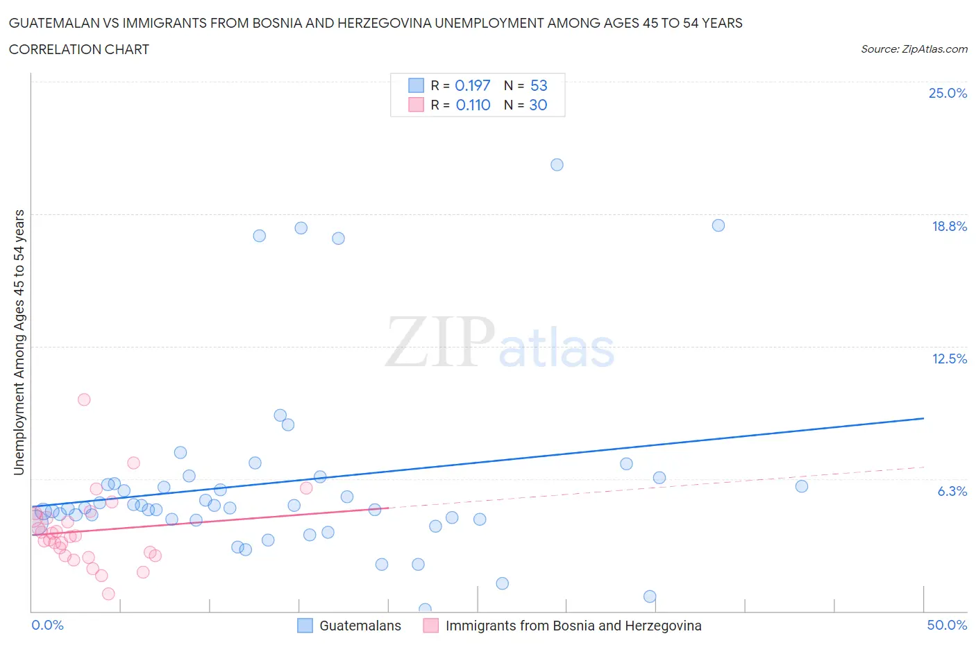 Guatemalan vs Immigrants from Bosnia and Herzegovina Unemployment Among Ages 45 to 54 years