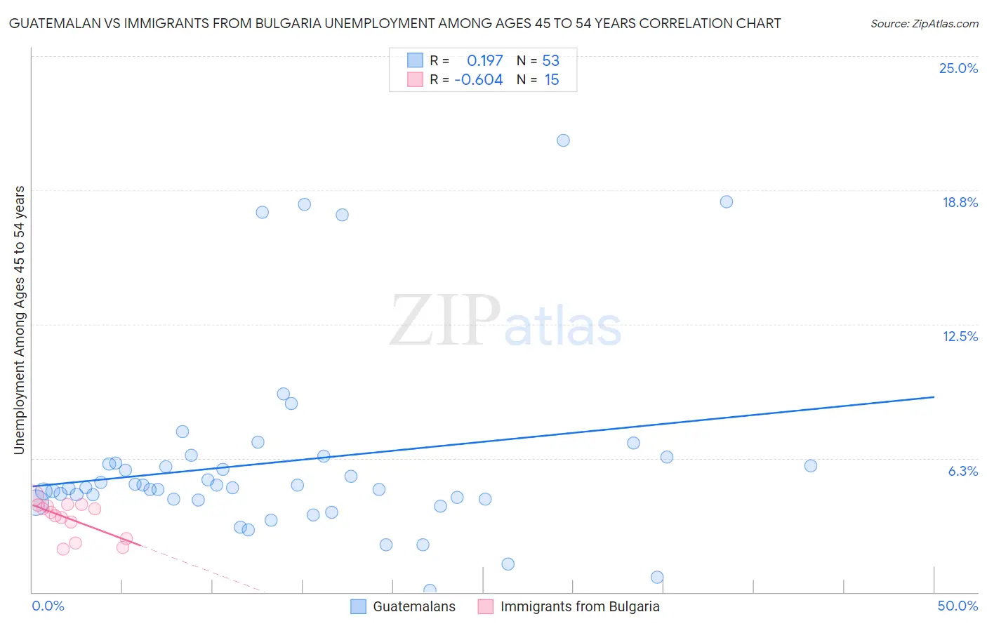 Guatemalan vs Immigrants from Bulgaria Unemployment Among Ages 45 to 54 years
