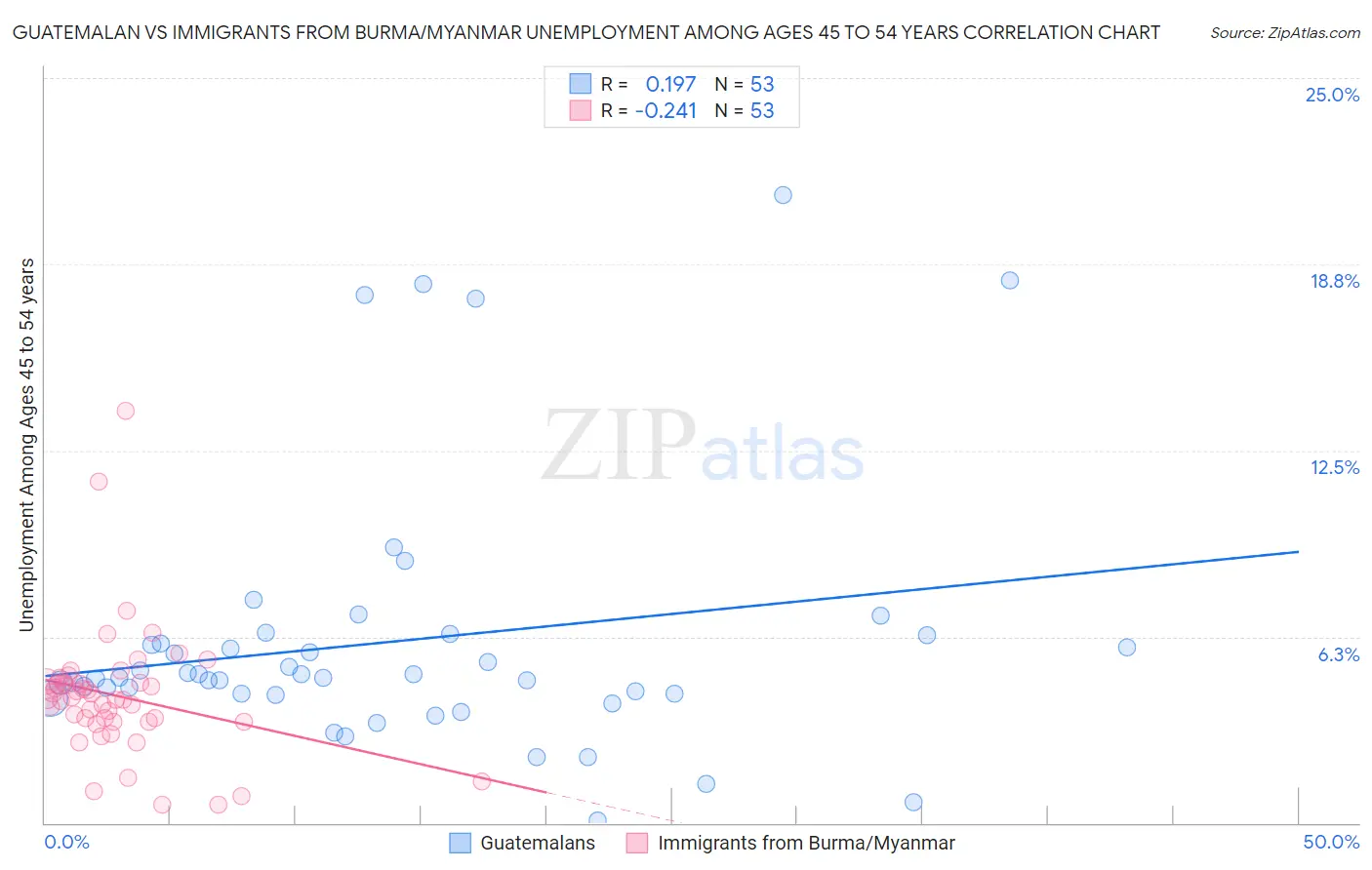 Guatemalan vs Immigrants from Burma/Myanmar Unemployment Among Ages 45 to 54 years
