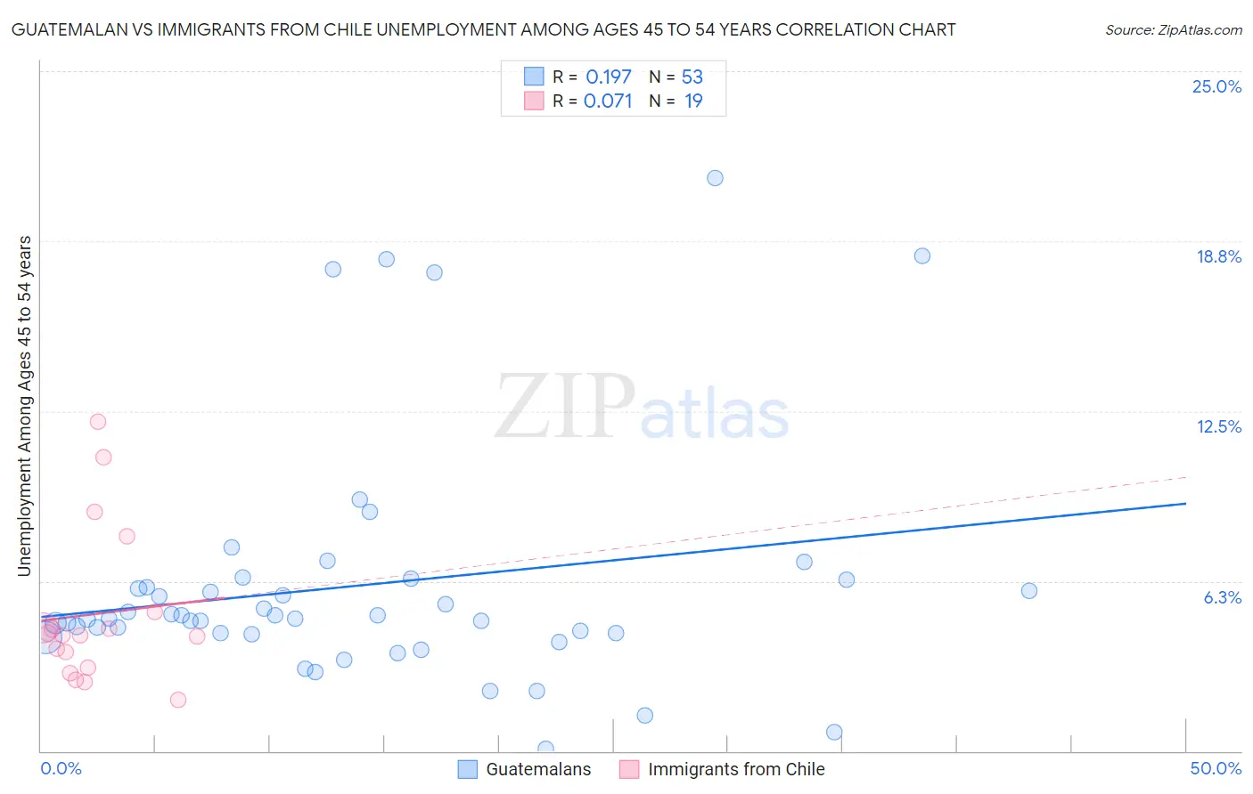 Guatemalan vs Immigrants from Chile Unemployment Among Ages 45 to 54 years