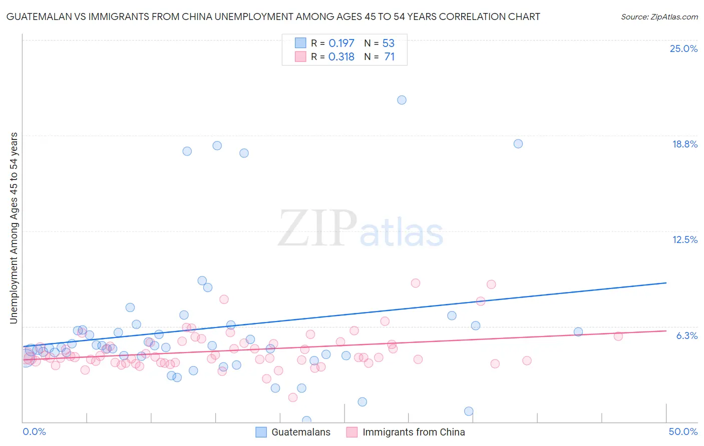 Guatemalan vs Immigrants from China Unemployment Among Ages 45 to 54 years